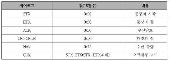 통신 제어 코드