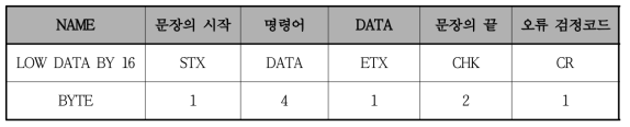 데이터 요청(DATA) - Slave to Master(응답)