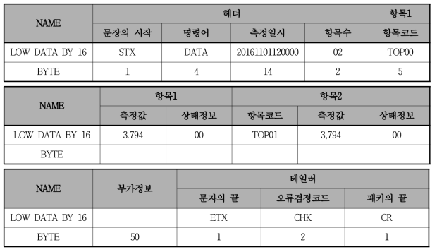 데이터 요청(DATA) - Slave to Master(응답)