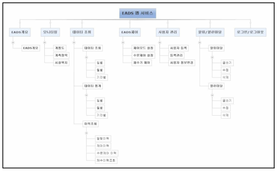 EADS 운영 웹 서비스 메뉴 구성