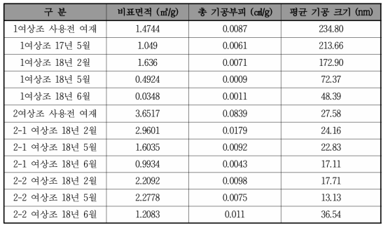 Testbed 충진 여재의 사용에 따른 표면 특성 변화 BET 분석 결과