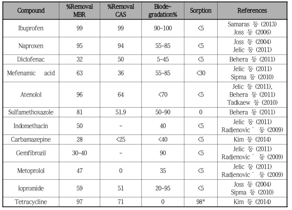하수처리공정에서 의약물질의 생분해 및 흡착에 의한 제거효율