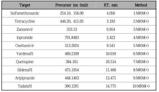 대상물질의 MS/MS 분석 조건