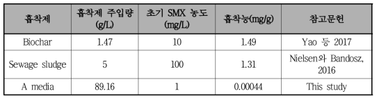 Sulfamethoxazole 흡착능 비교