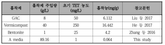 Tetracycline 흡착능 비교