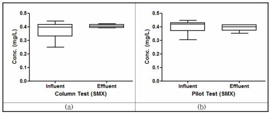 Sulfamethoxazole의 (a) Column과 (b) Pilot에서 제거 효율 (n=7)