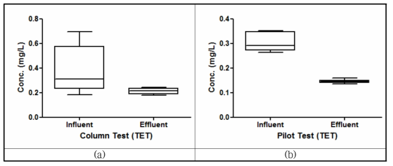 Tetracycline의 (a) Column과 (b) Pilot Reactor에서 제거 효율 (n=7)