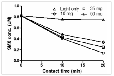 TiO2에 의한 SMX 분해 (초기 SMX 농도: 1 uM, 부피: 50 mL, 온도: 20 °C, xenon lamp 강도: 300 w)