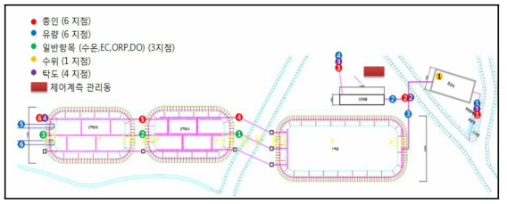 각 공정별 모니터링 항목 및 제어계측 관리실 위치 (변경 전)