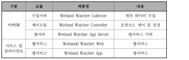 Wetland Watcher 제품 구성