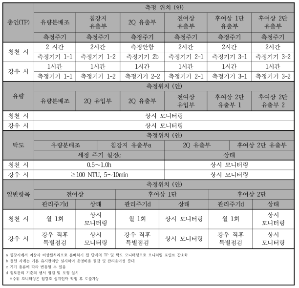 모니터링 시스템 세부 운영 방안 (변경 전)