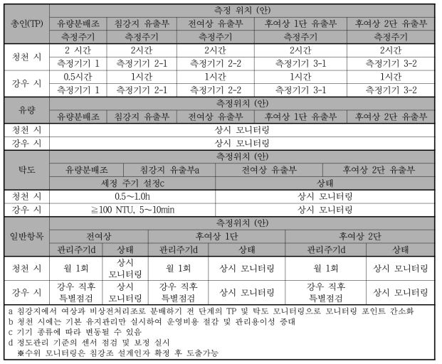 모니터링 시스템 세부 운영 방안 (변경 후)