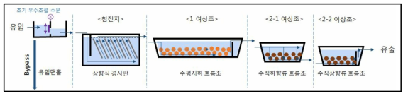 Test bed 공정 모식도