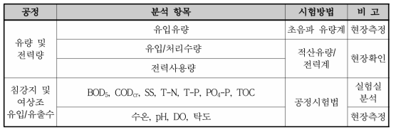 현장 Testbed의 채수지점 별 분석항목 및 시험방법