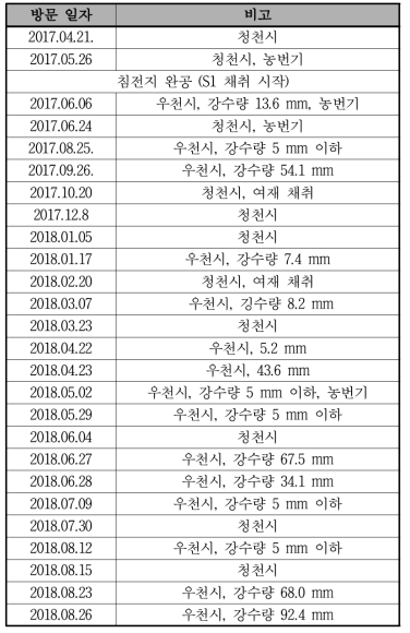 시료 채취 및 Testbed 모니터링 일자