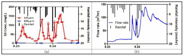 Test-bed 초기 우수 (a)부유물질 모니터링 결과 및 (b)유입 유량 (2018.8.23~24)