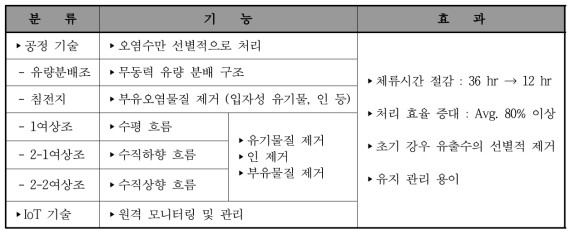 EADS 인공습지 공정별 기능 및 효과 분류