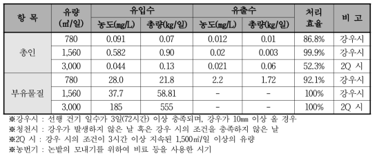 Test-bed 유입유량에 따른 부유물질/총인 제거 경향