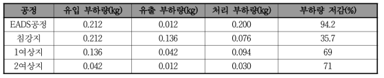 Test-bed 강우시 총인 부하량 및 저감율