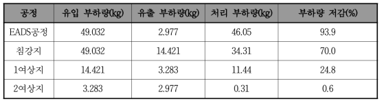 EADS 공정의 강우시 부유물질 부하량 및 저감율