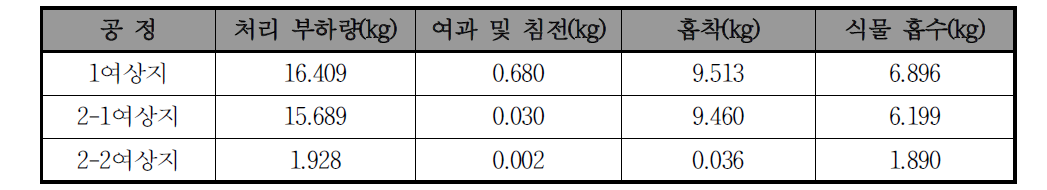 여상지별 총인 제거 기여율