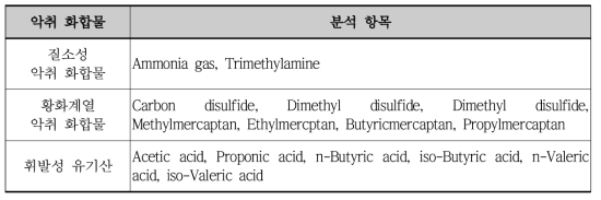 질소/황/유기산 계열 악취 분석 항목