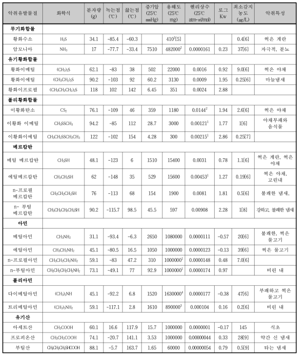 악취유발물질의 물리화학적 특성