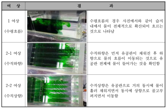 EADS 습지내부의 유체이동 실험 결과