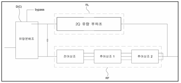 유량분배조 배치도