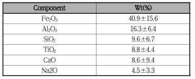 일반적인 Red mud 구성비