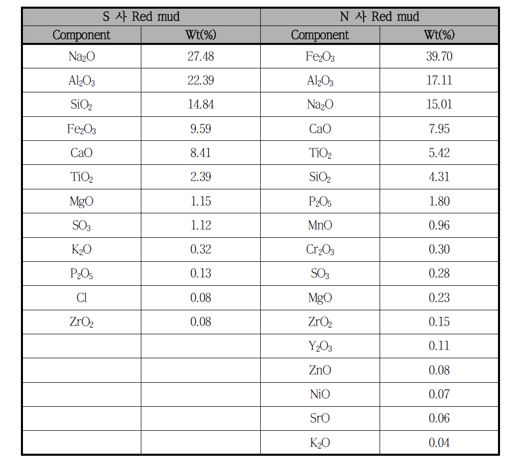 S 사와 N 사 Red mud 구성비 비교