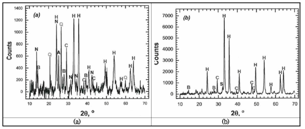 Red mud 표면 결정 및 구성물질 분석 (a) 한국 S사, (b) 미국 N사 (A: anatase(TiO2, PDF# 00-021-1272), B: bohmke(y-AlOOH, PDF# 01-074-6248), C: calcite(CaCO3, PDF# 00-055-0586), H: hematite(a-Fe2O3, PDF# 00-033-0664), N: natrodavyne(NaAl3Si3O12·Na2CO3, PDF# 00-015-0469), Q: quartz(SiO2, PDF 00-046-1045), S: sodium oxide(Na2O, PDF# 00-006-0500)