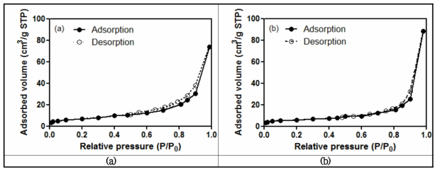 Red mud 질소 흡착/탈착 곡선 (a) 한국 S사, (b) 미국 N사