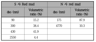 Red mud 용적 크기 분포