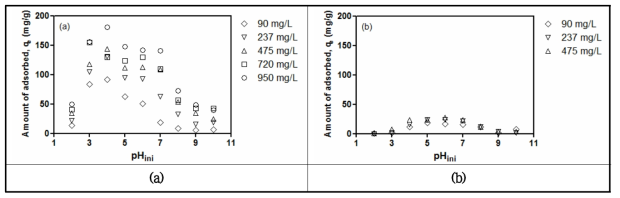 Red mud에 의한 pH별 인 흡착능 (a) 한국 S사, (b) 미국 N사(Volume: 40 mL, dose: 1 g/L, temperature: room temperature, ion strangth: 10 mM NaCl, contact time: 24 hr)