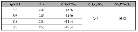 S 사 red mud의 인 흡착에 대해 계산된 thermodynamic parameter