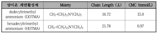 양이온 계면활성제 탄소사슬 길이(Lc)와 임계미셀 농도(CMC)