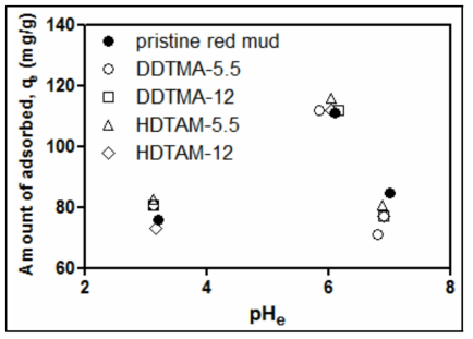 양이온 계면활성제로 개질된 red mud의 pH별 인 흡착능 평가 (Volume: 40 mL, dose: 1 g/L, temperature: room temperature, ion strangth: 10 mM NaCl, contact time: 24 hr)