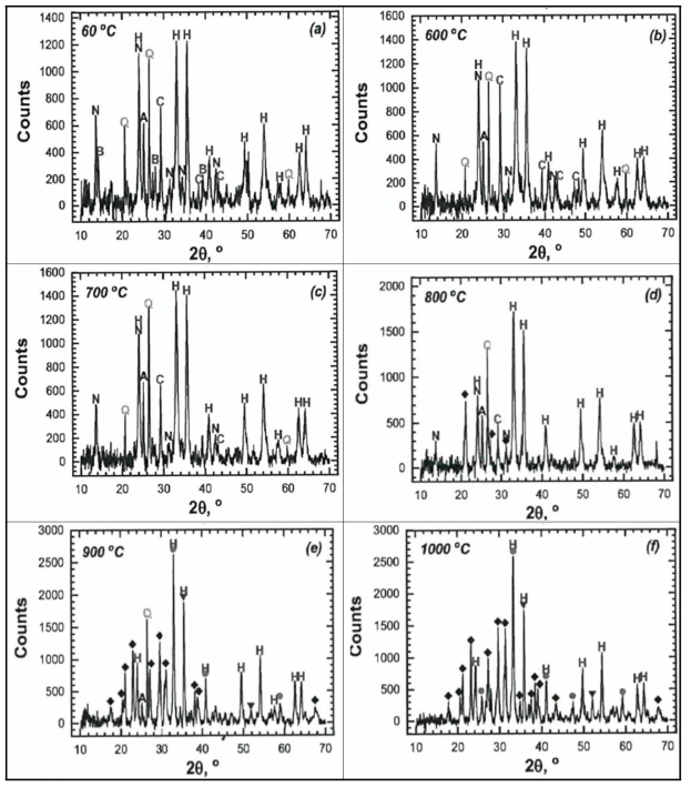 열처리 온도에 따른 S사 red mud 표면 결정 및 구성물질 분포 (A: anatase (TiO2, PDF# 00-021-1272), B: bohmke (y-AlOOH, PDF# 01-074-6248), C: calcite (CaCO3, PDF# 00-055-0586), H: hematite (a-Fe2O3, PDF# 00-033-0664), N: natrodavyne (Na3Al3SiO12·Na2CO3, PDF# 00-015-0469), Q: quartz (SiO2, PDF 00-046-1045), S: sodium oxide (Na2O, PDF# 00-006-0500), ♦: nepheline (NaAlSiO4, PDF#01-083-2372), •: Calcium aluminum oxide (Ca3Al2O6, PDF# 00-032-0150), ▼: Calcium silicon oxide (CaSiO3, PDF# 01-075-5002))