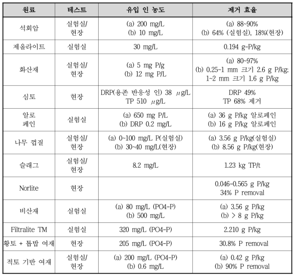 여재 주 원료별 인 제거 비교