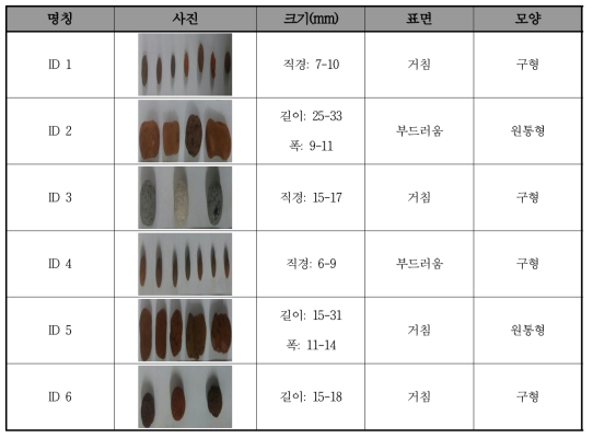 Batch-test에 이용된 Ceramic Filter media의 물리적 특성