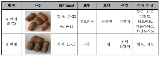 Batch-test에 이용된 여재의 특성