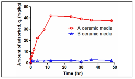 접촉시간에 따른 여재의 인 제거능 평가 (초기 인농도: 5 mg/L, 교반 속도: 120rpm, 온도: 25℃, 여재량: 31 g, 용액량: 300 mL)