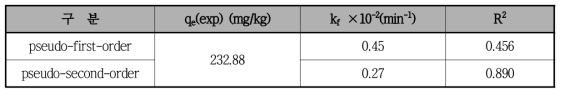 pseudo-first-order와 pseudo-second-order kinetic model constants