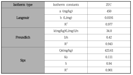 Isotherm model constants