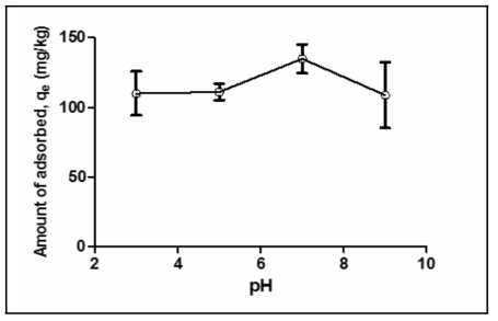 초기 pH에 따른 여재의 인 흡착능 평가 (초기인농도: 20 mg/L, 접촉시간: 24hr, 교반 속도: 120 pm, 온도: 25℃, 여재량: 25±2 g, 용액량: 250 mL)