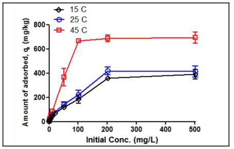 온도에 따른 여재의 인 흡착능 평가 (접촉시간: 24hr, 교반 속도: 120rpm, 여재량: 25±2 g, 용액량: 250 mL)