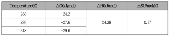 Thermodynamic parameter