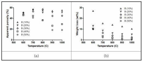 Binder(PVA) 비율/소결 온도별 (a) 기공 분포, (b) 여재 무게 감소 경향