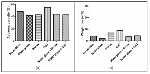 재료 추가에 따른 (a) 기공 분포, (b) 무게 감소
